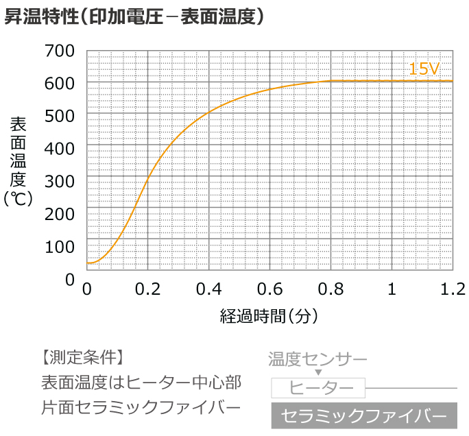 昇温特性グラフ