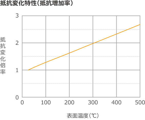 電阻變化特性圖