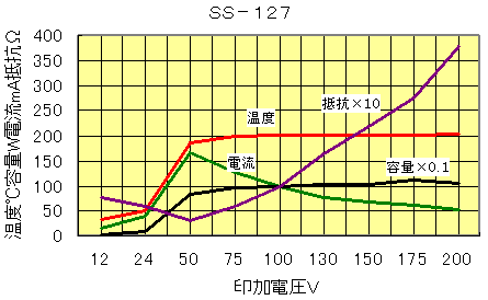 ＳＳ－１２７グラフ