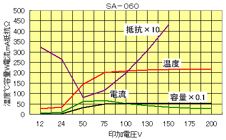 ＳＡ－０６０グラフ