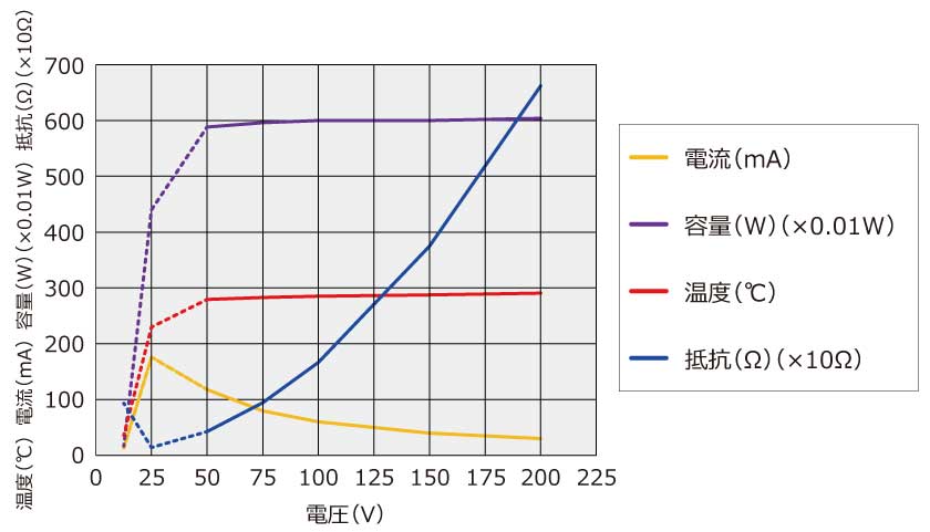 高温　PTC　自己制御型　セラミック　ヒーター　昇温特性グラフ