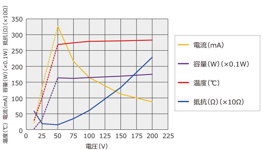 高温　PTC　自己制御型　セラミック　ヒーター　昇温特性グラフ