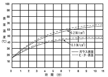 溫升特性圖