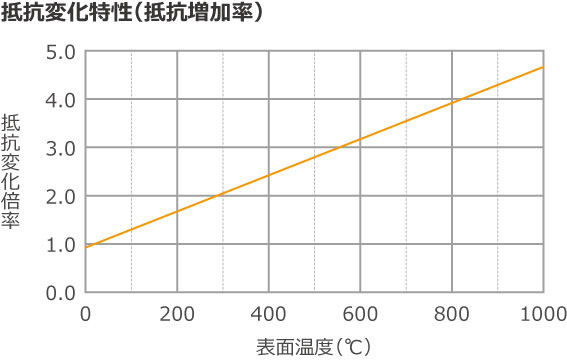 電阻變化特性圖