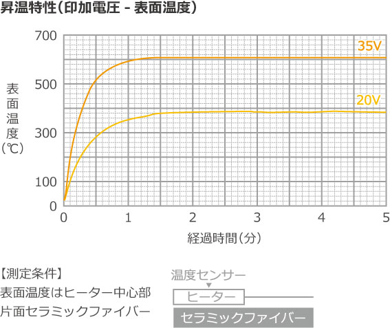 溫升特性圖