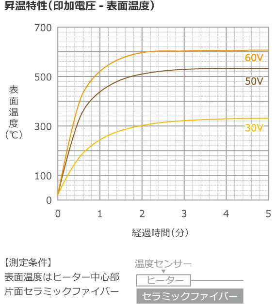 加热特性图
