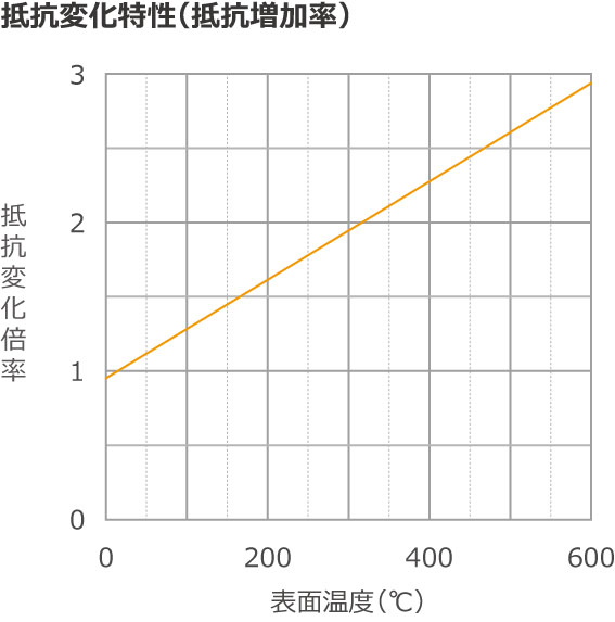 电阻变化特性图