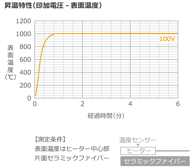 昇温特性グラフ